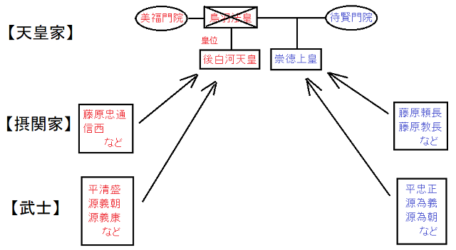 【保元の乱】摂関家が凋落し武士が台頭する契機となった朝廷内乱 – 日本史あれこれ