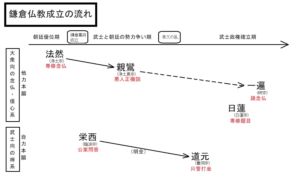 鎌倉仏教の興り】貴族の特権から民間信仰に変遷した仏教革命 – 日本史あれこれ