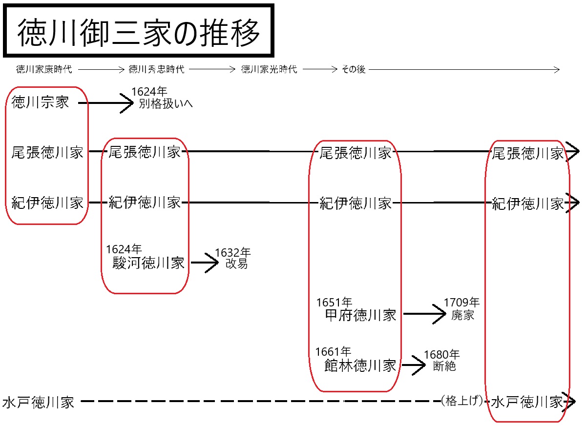 御 三家 と は