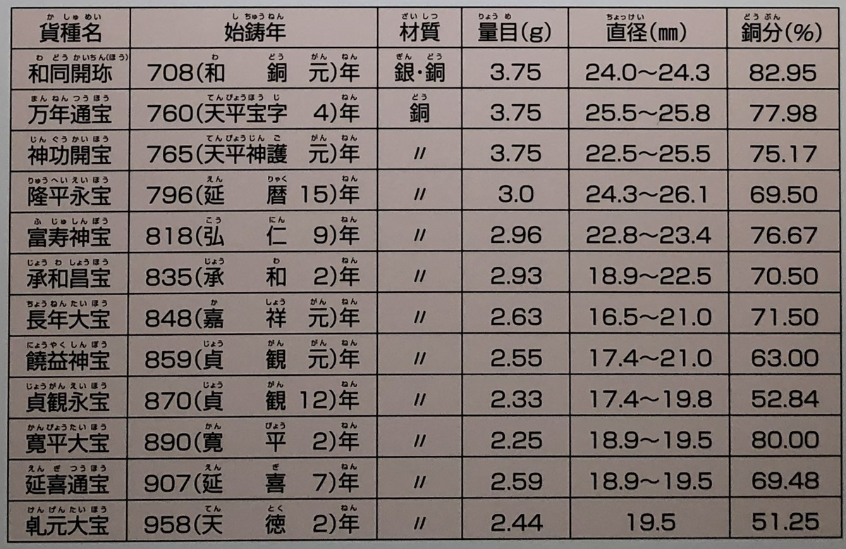 皇朝十二銭が失敗した理由】律令国家発行貨幣はなぜ使われなくなった 